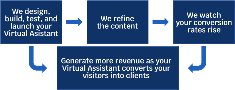 24/7 Virtual Assitant Conversion to Sales Process